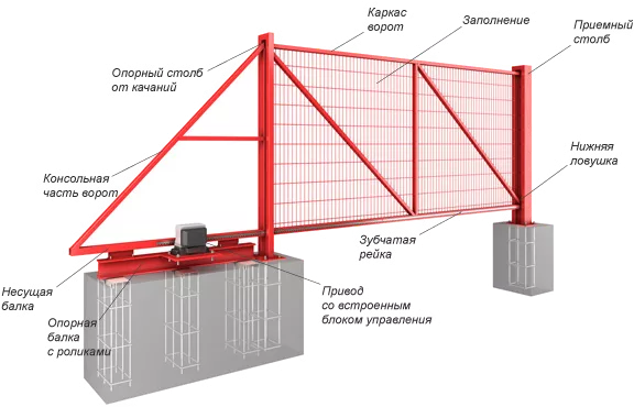 Особенности конструкции откатных ворот